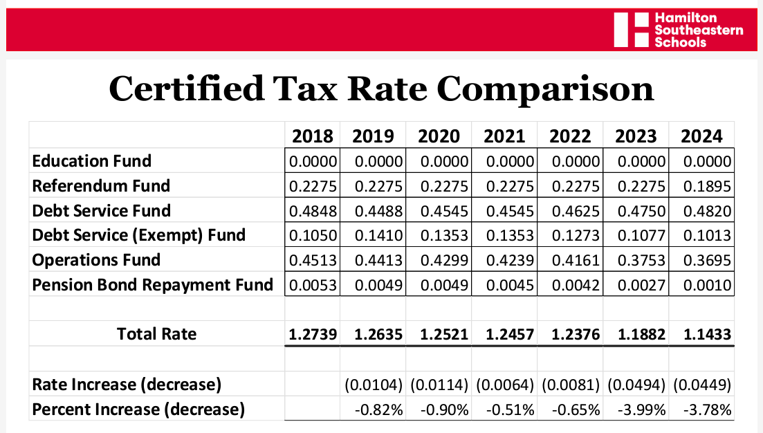 HSE Schools tax rate has gone down more than 10 20182024 LarryInFishers